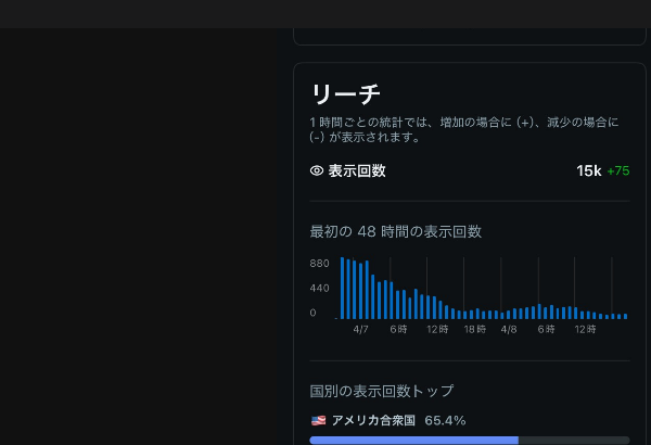 Reddit reach: 15K views, 65% from USA